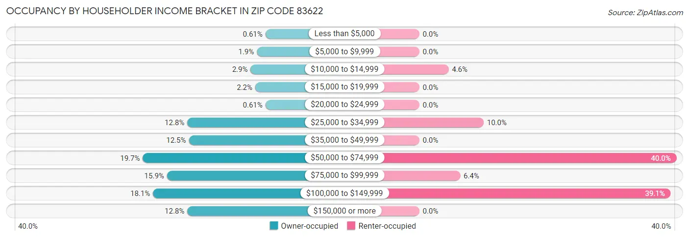 Occupancy by Householder Income Bracket in Zip Code 83622