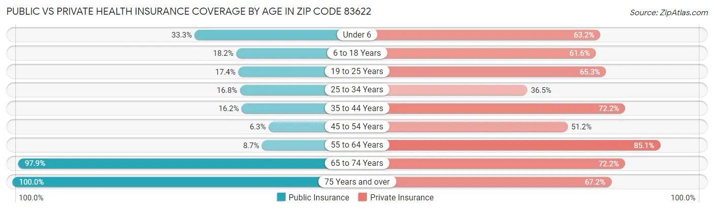 Public vs Private Health Insurance Coverage by Age in Zip Code 83622