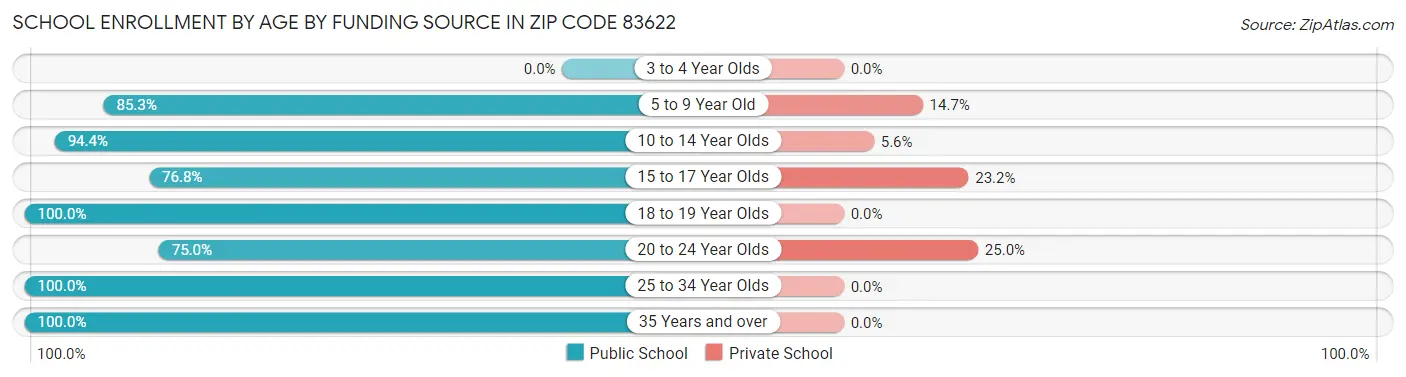 School Enrollment by Age by Funding Source in Zip Code 83622