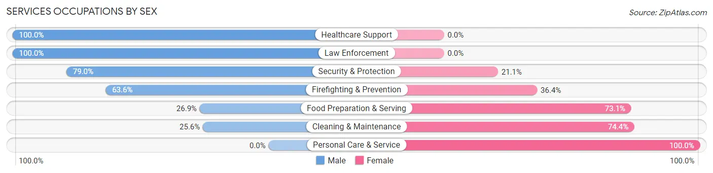 Services Occupations by Sex in Zip Code 83622