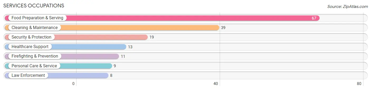 Services Occupations in Zip Code 83622