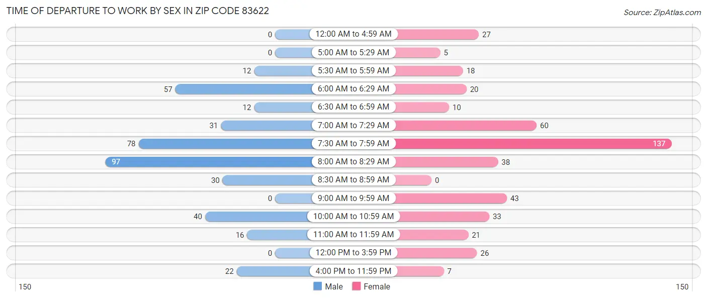 Time of Departure to Work by Sex in Zip Code 83622