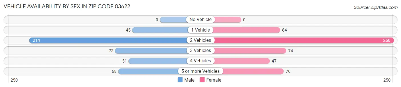 Vehicle Availability by Sex in Zip Code 83622