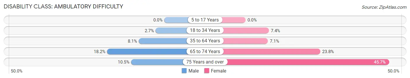 Disability in Zip Code 83623: <span>Ambulatory Difficulty</span>