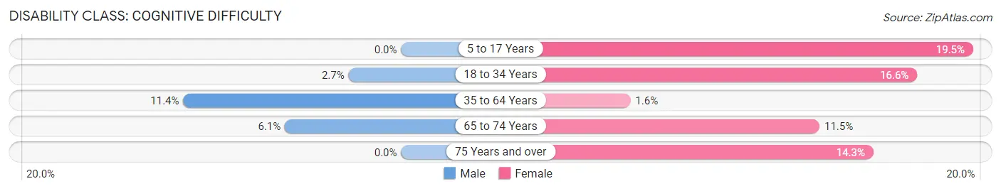 Disability in Zip Code 83623: <span>Cognitive Difficulty</span>