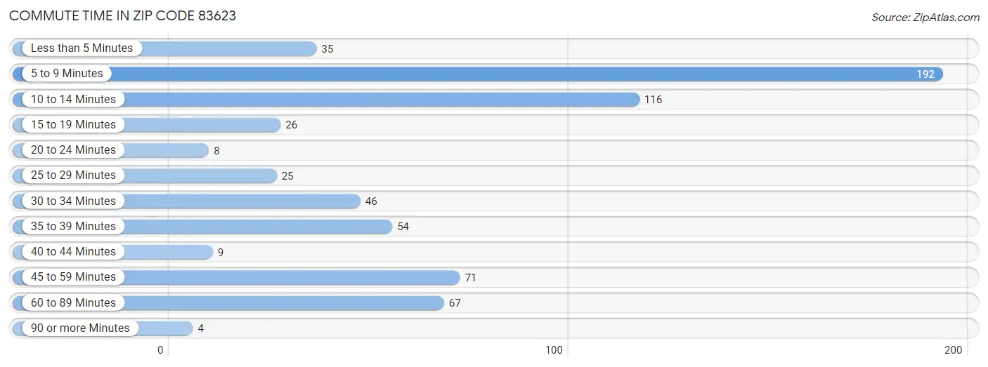 Commute Time in Zip Code 83623