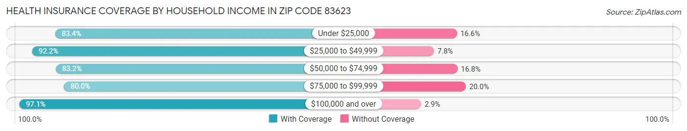 Health Insurance Coverage by Household Income in Zip Code 83623