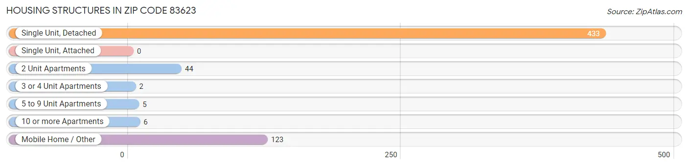 Housing Structures in Zip Code 83623