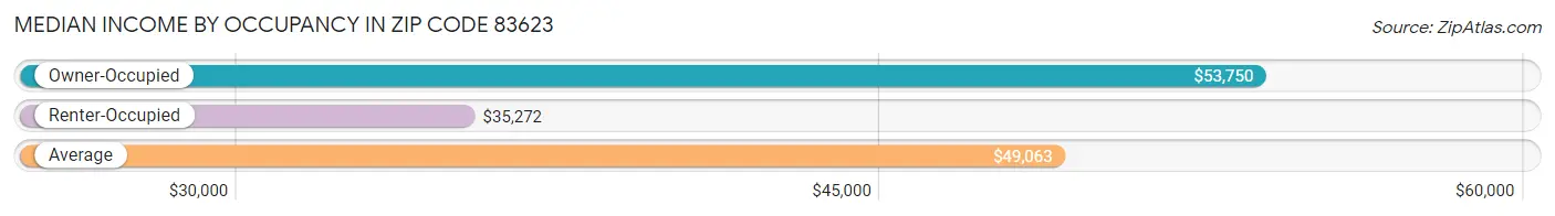 Median Income by Occupancy in Zip Code 83623