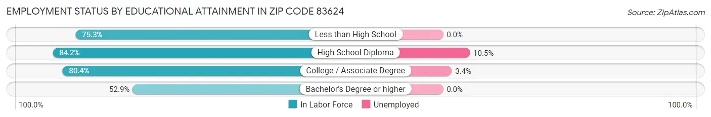 Employment Status by Educational Attainment in Zip Code 83624