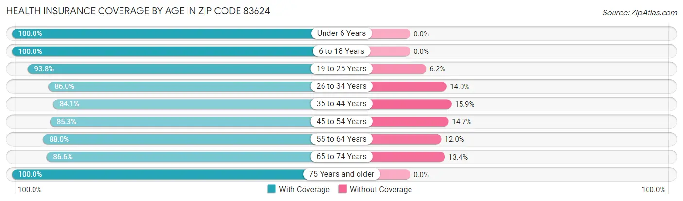 Health Insurance Coverage by Age in Zip Code 83624