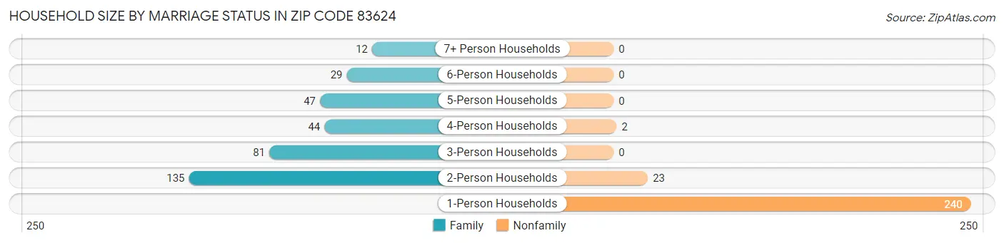 Household Size by Marriage Status in Zip Code 83624