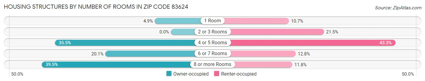 Housing Structures by Number of Rooms in Zip Code 83624