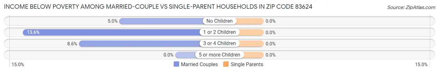 Income Below Poverty Among Married-Couple vs Single-Parent Households in Zip Code 83624