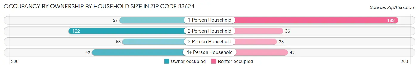 Occupancy by Ownership by Household Size in Zip Code 83624