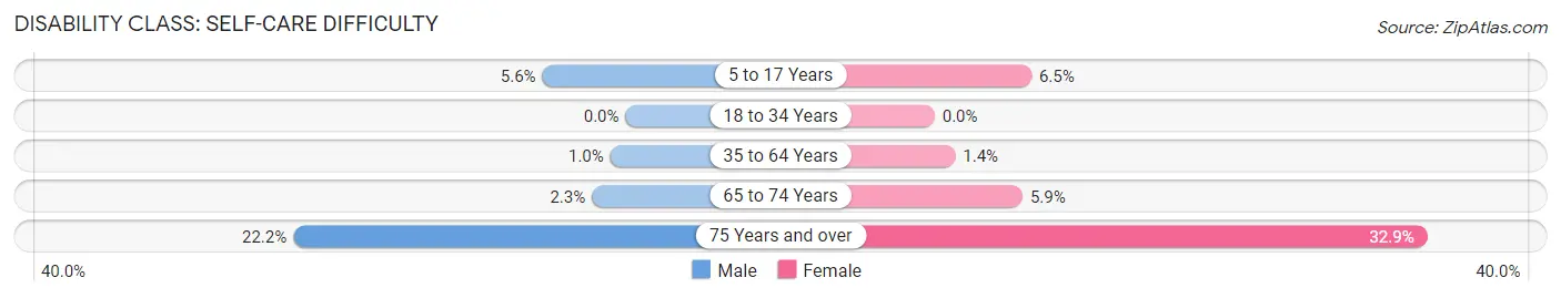 Disability in Zip Code 83624: <span>Self-Care Difficulty</span>