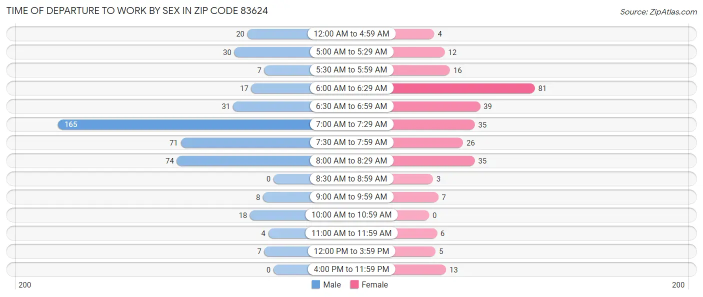 Time of Departure to Work by Sex in Zip Code 83624