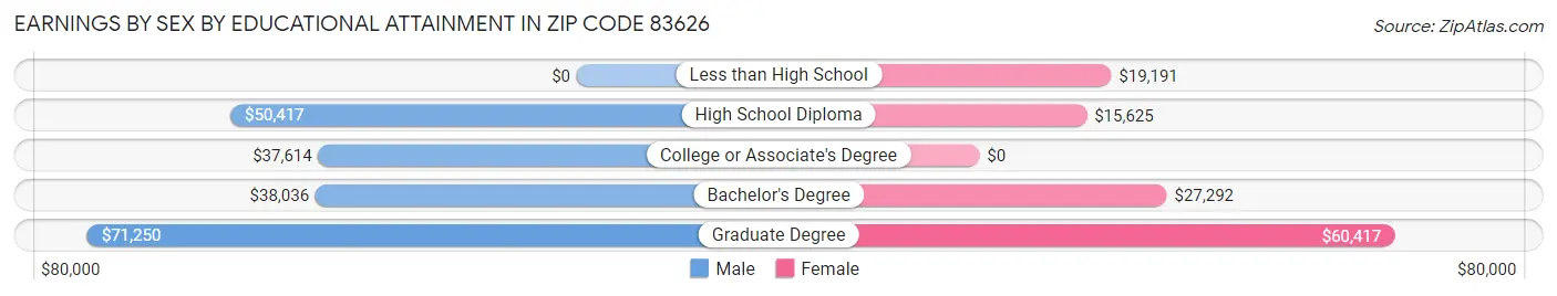 Earnings by Sex by Educational Attainment in Zip Code 83626