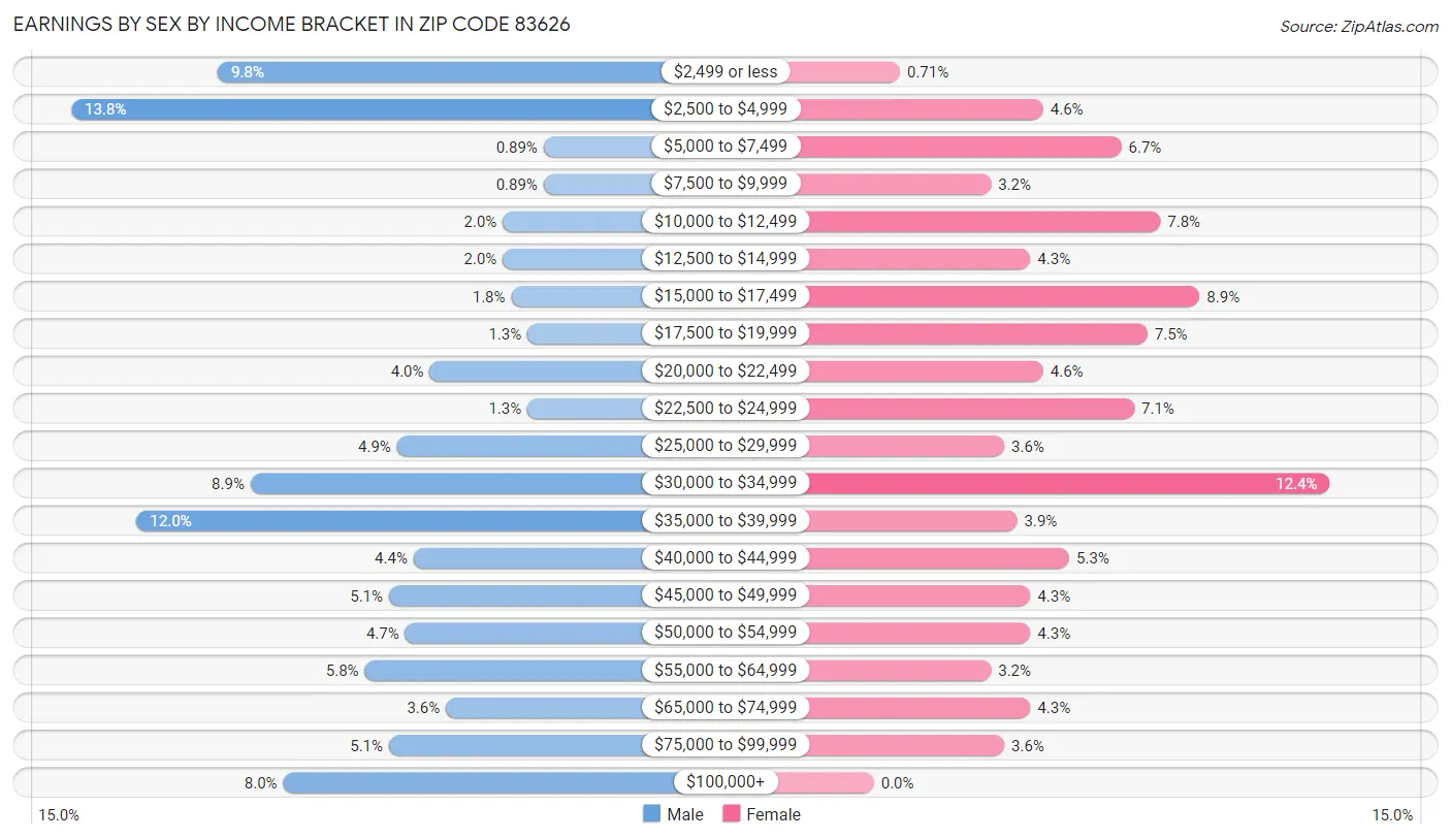 Earnings by Sex by Income Bracket in Zip Code 83626