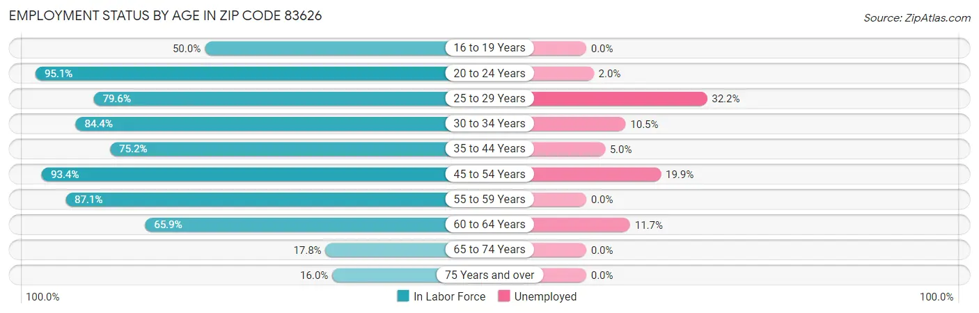 Employment Status by Age in Zip Code 83626