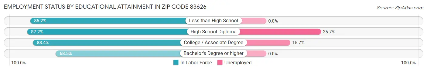Employment Status by Educational Attainment in Zip Code 83626