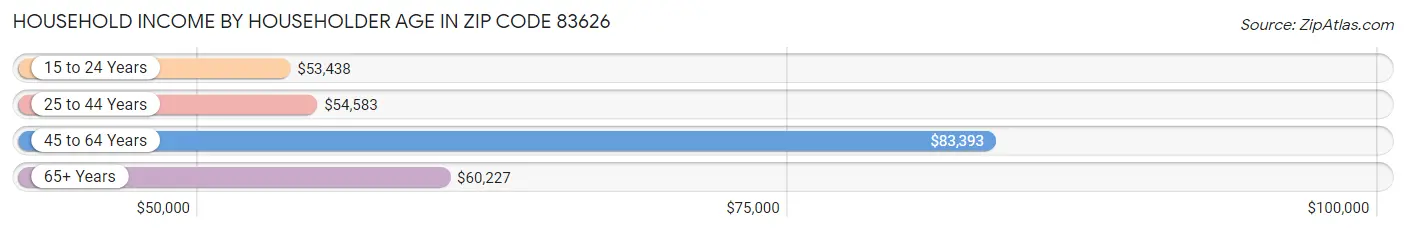 Household Income by Householder Age in Zip Code 83626