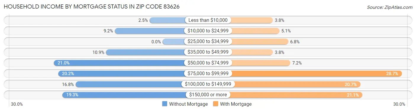 Household Income by Mortgage Status in Zip Code 83626