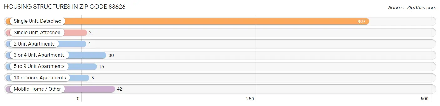 Housing Structures in Zip Code 83626