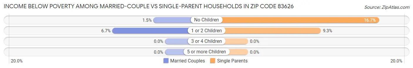 Income Below Poverty Among Married-Couple vs Single-Parent Households in Zip Code 83626