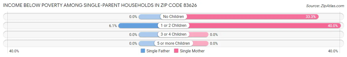 Income Below Poverty Among Single-Parent Households in Zip Code 83626