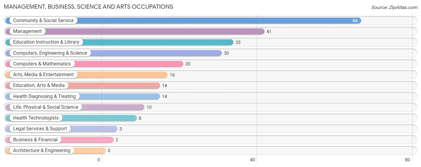 Management, Business, Science and Arts Occupations in Zip Code 83626