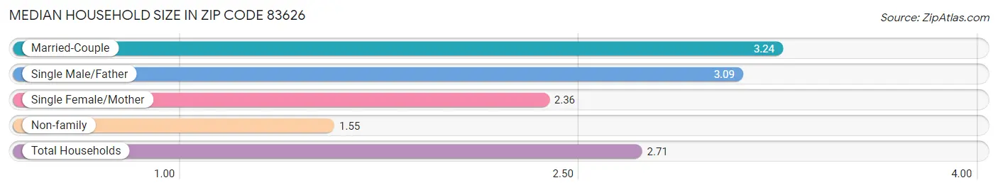 Median Household Size in Zip Code 83626