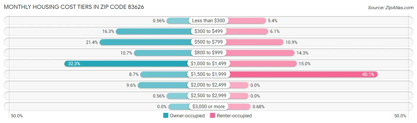 Monthly Housing Cost Tiers in Zip Code 83626