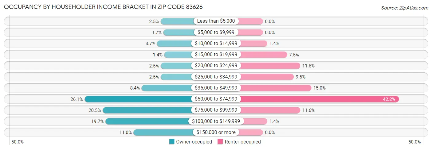 Occupancy by Householder Income Bracket in Zip Code 83626