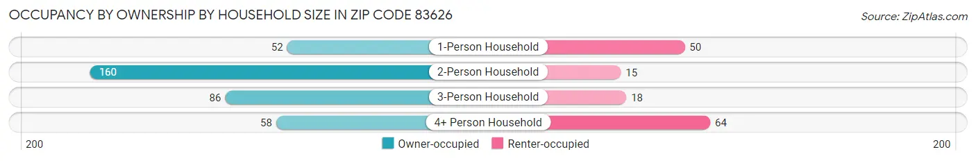 Occupancy by Ownership by Household Size in Zip Code 83626
