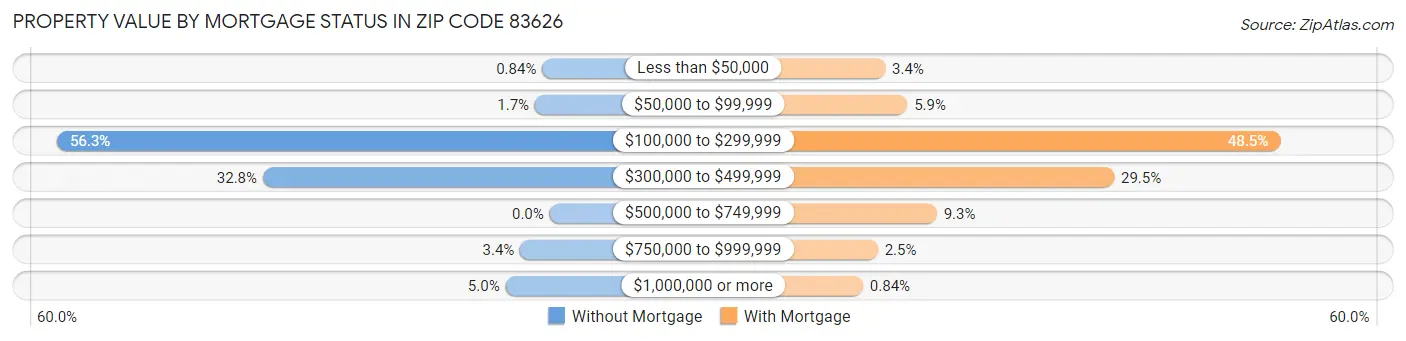 Property Value by Mortgage Status in Zip Code 83626