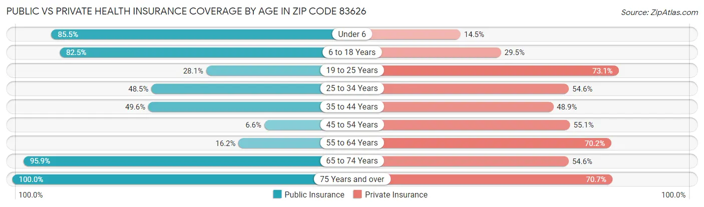 Public vs Private Health Insurance Coverage by Age in Zip Code 83626