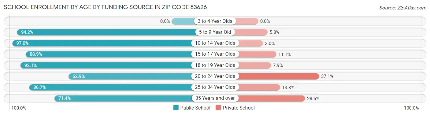 School Enrollment by Age by Funding Source in Zip Code 83626