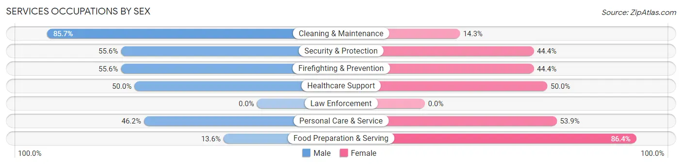 Services Occupations by Sex in Zip Code 83626