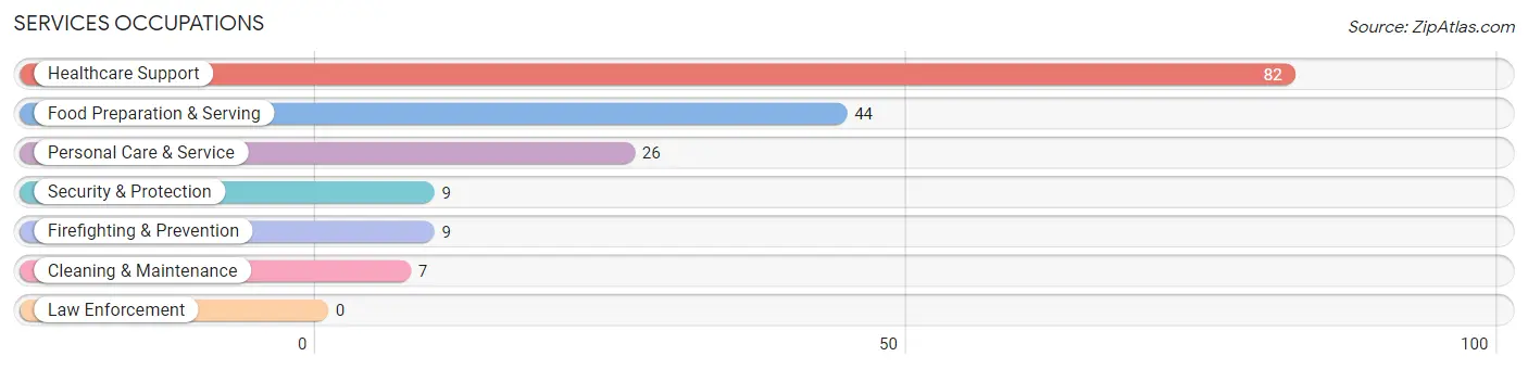 Services Occupations in Zip Code 83626