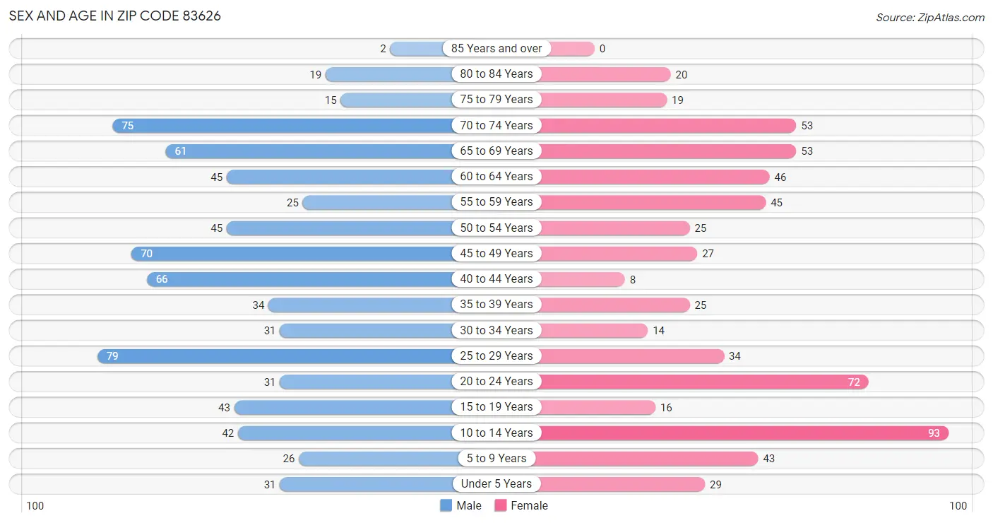 Sex and Age in Zip Code 83626