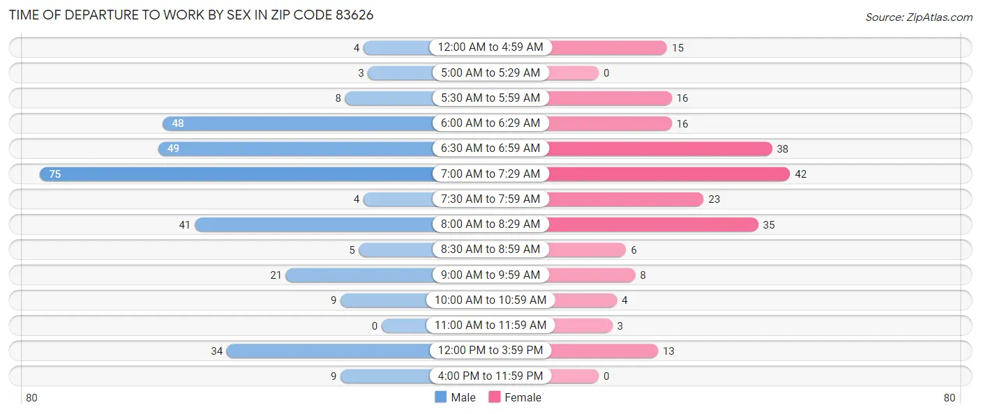 Time of Departure to Work by Sex in Zip Code 83626