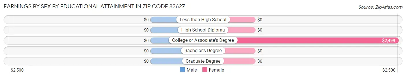 Earnings by Sex by Educational Attainment in Zip Code 83627