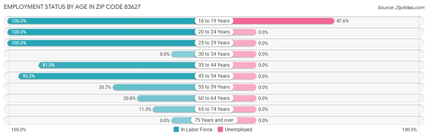 Employment Status by Age in Zip Code 83627