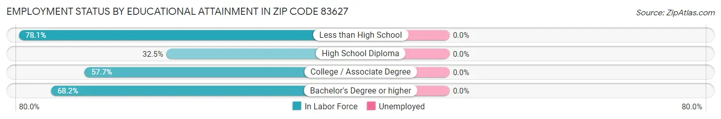 Employment Status by Educational Attainment in Zip Code 83627