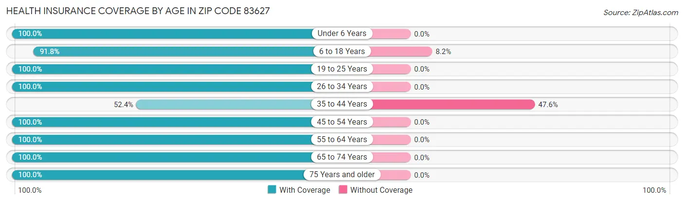 Health Insurance Coverage by Age in Zip Code 83627