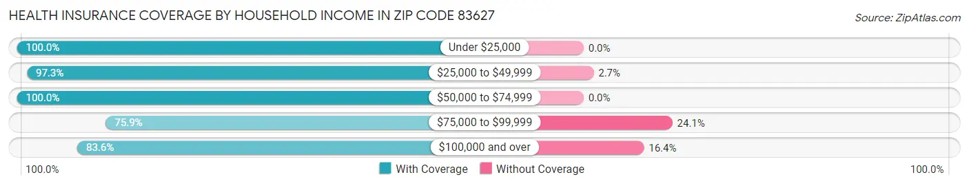 Health Insurance Coverage by Household Income in Zip Code 83627