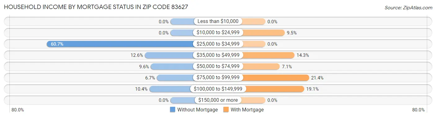 Household Income by Mortgage Status in Zip Code 83627