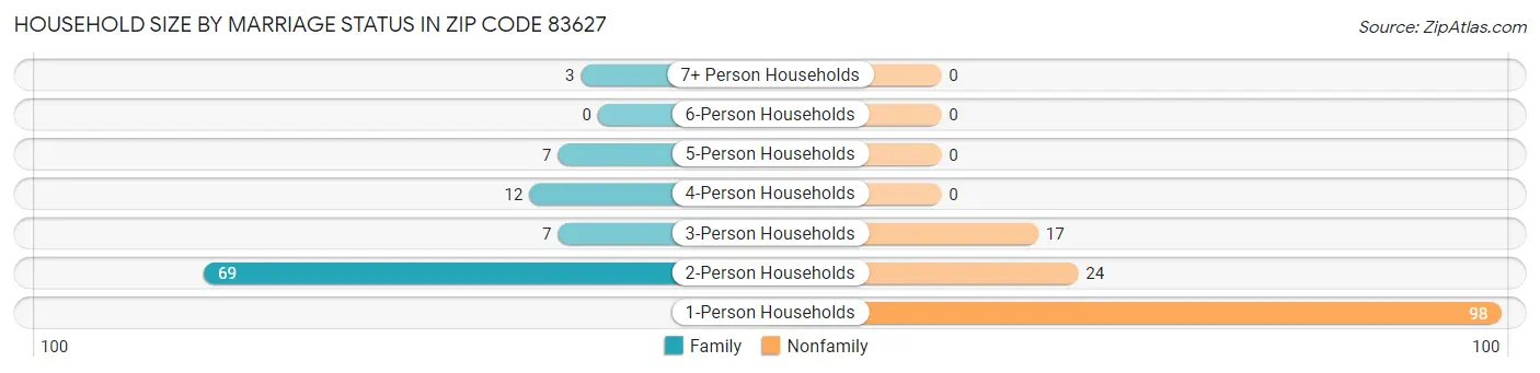 Household Size by Marriage Status in Zip Code 83627