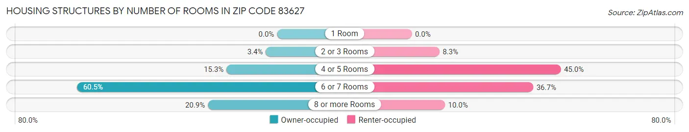 Housing Structures by Number of Rooms in Zip Code 83627